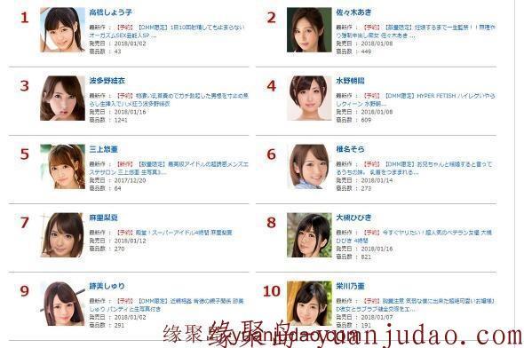 DMM数据：2017全年AV女优销量TOP100+作品销量TOP20